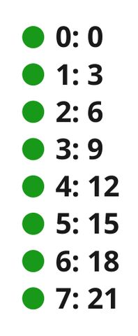 Multiplication  3 (Sequence)