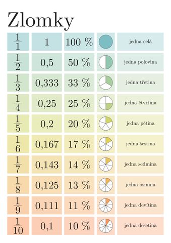 Matematika-Zlomky--Tabulka